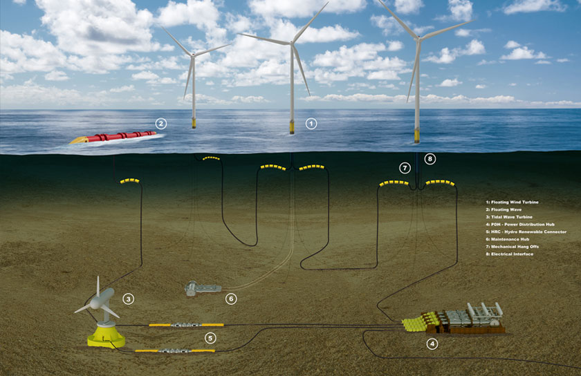 renewable energy industry product in subsea environment